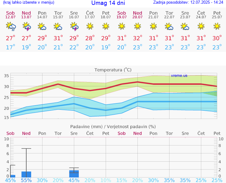 VREME 15 DNI Umag
