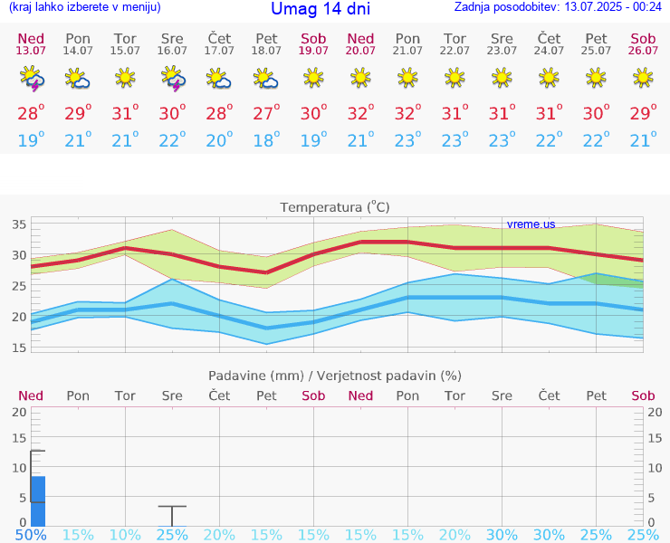 VREME 15 DNI Umag