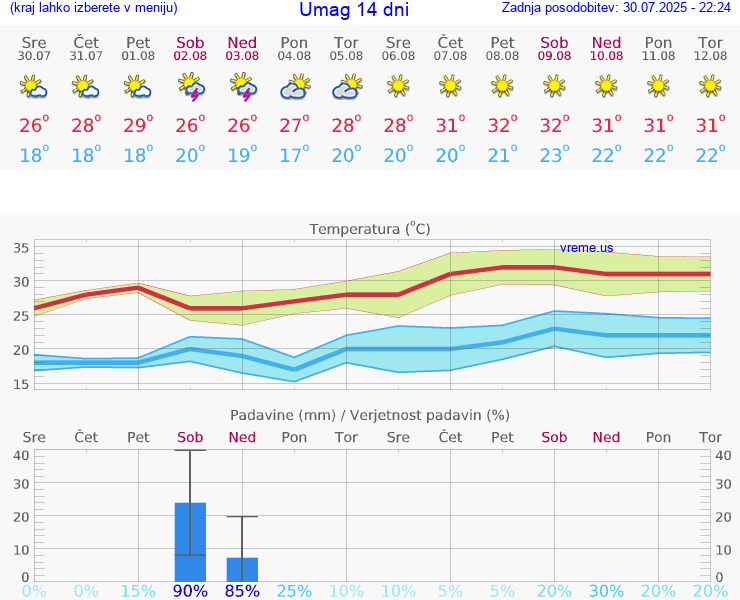 VREME 15 DNI Umag