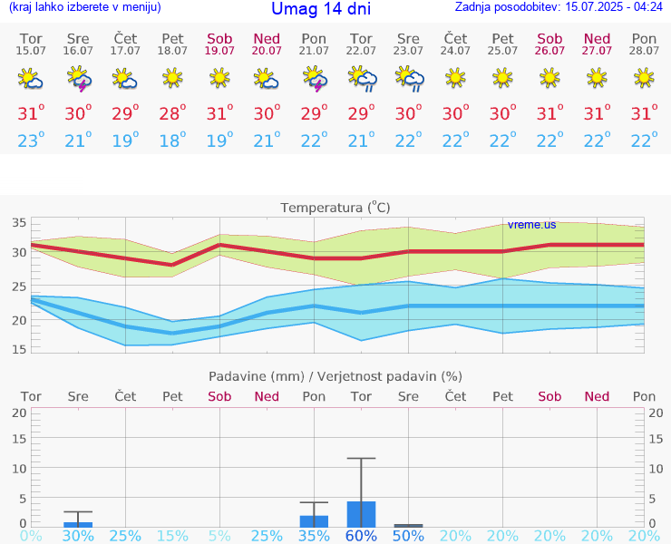 VREME 15 DNI Umag