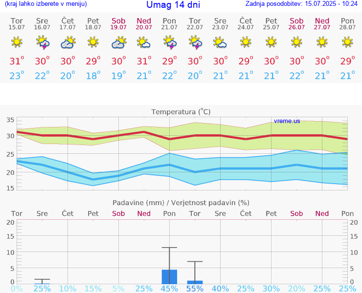 VREME 15 DNI Umag
