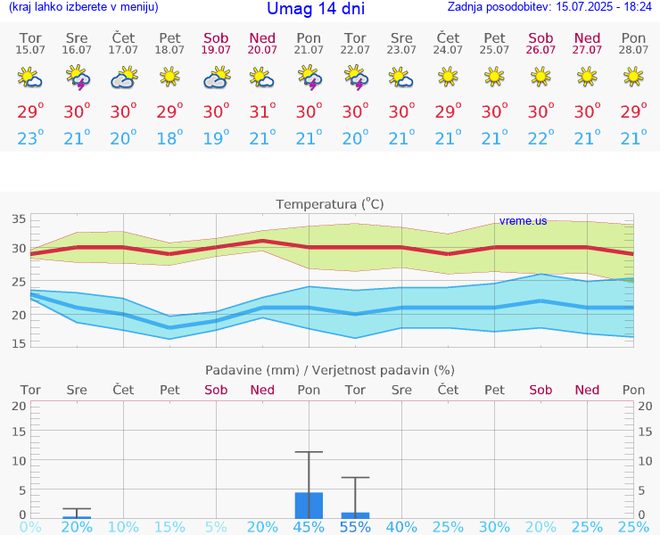 VREME 15 DNI Umag