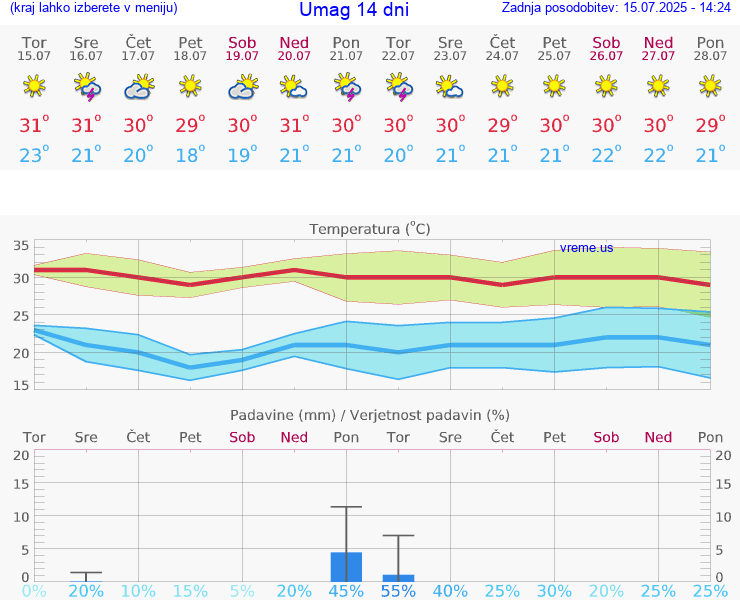 VREME 15 DNI Umag
