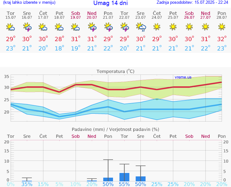 VREME 25 DNI Umag