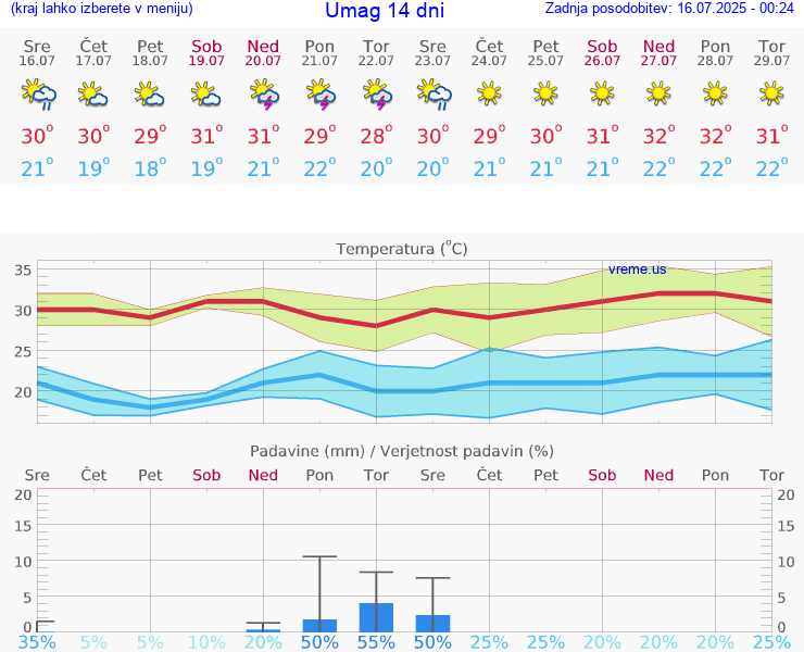 VREME 15 DNI Umag