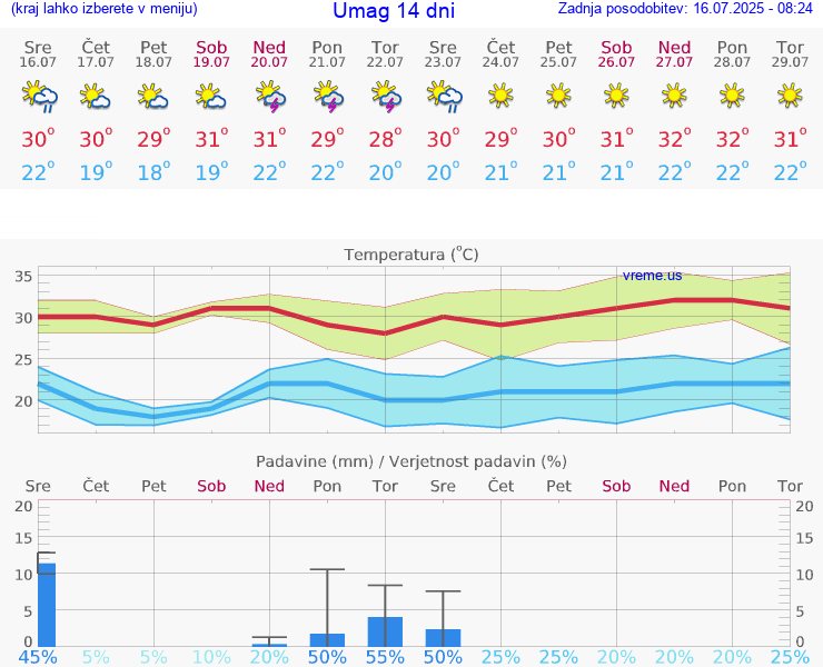 VREME 25 DNI Umag