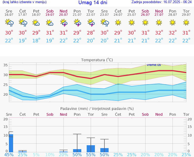 VREME 25 DNI Umag