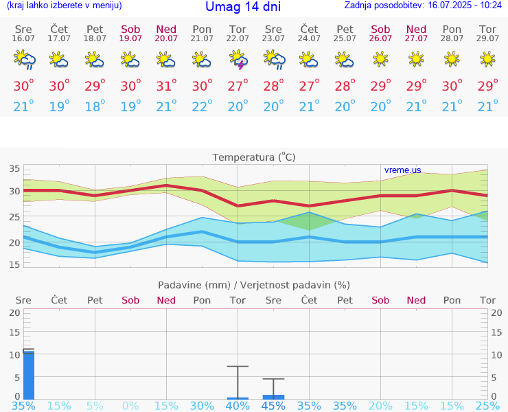 VREME 25 DNI Umag