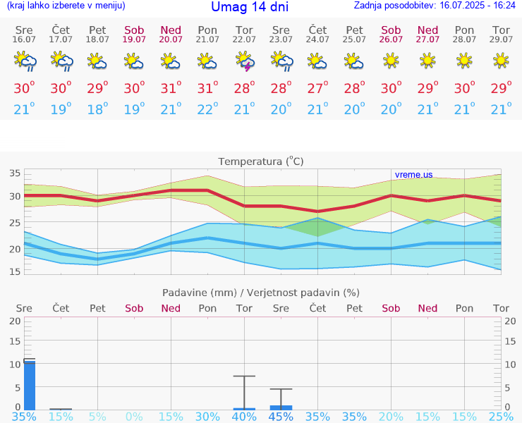 VREME 25 DNI Umag