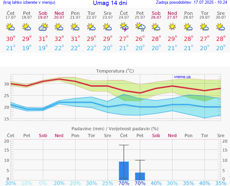 VREME 25 DNI Umag