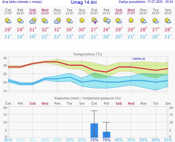VREME 25 DNI Umag