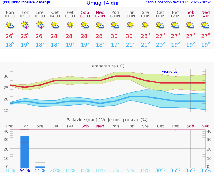 VREME 15 DNI Umag