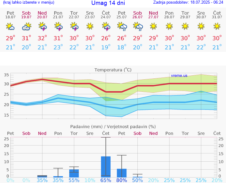 VREME 25 DNI Umag