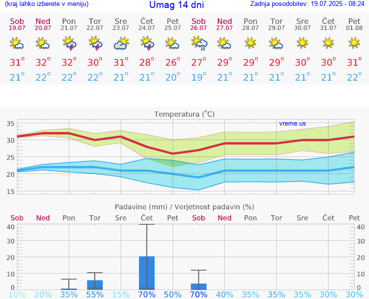VREME 25 DNI Umag