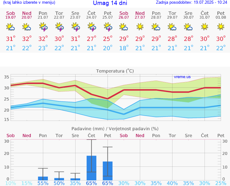 VREME 25 DNI Umag
