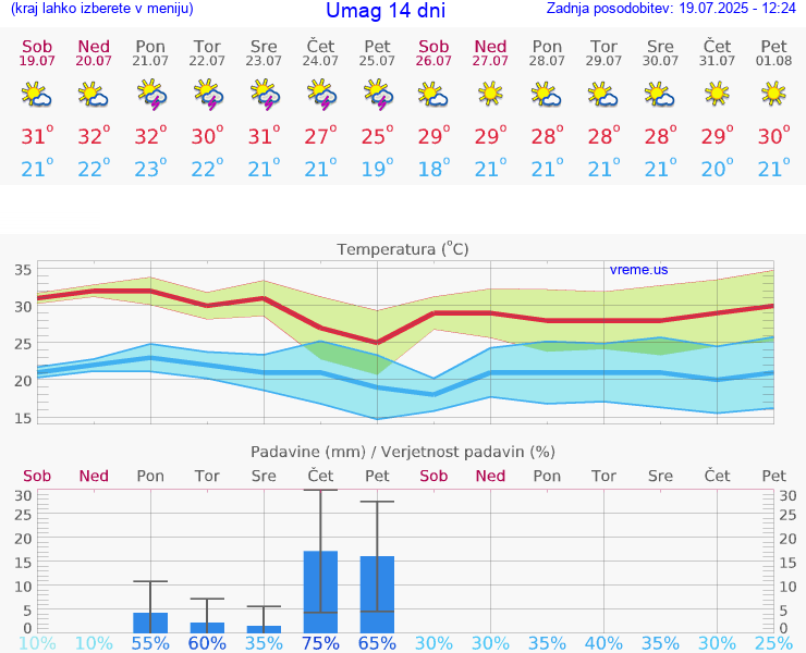 VREME 25 DNI Umag