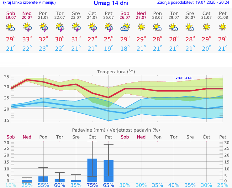 VREME 15 DNI Umag