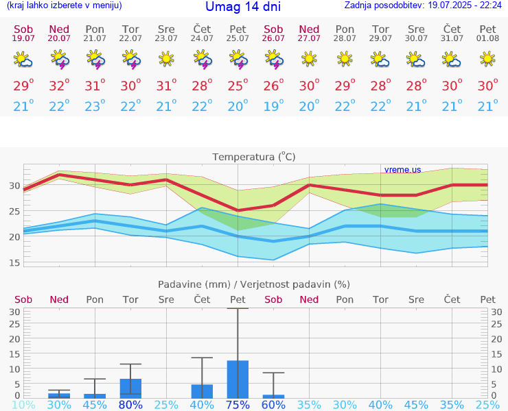 VREME 15 DNI Umag