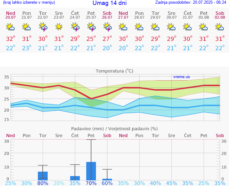 VREME 25 DNI Umag