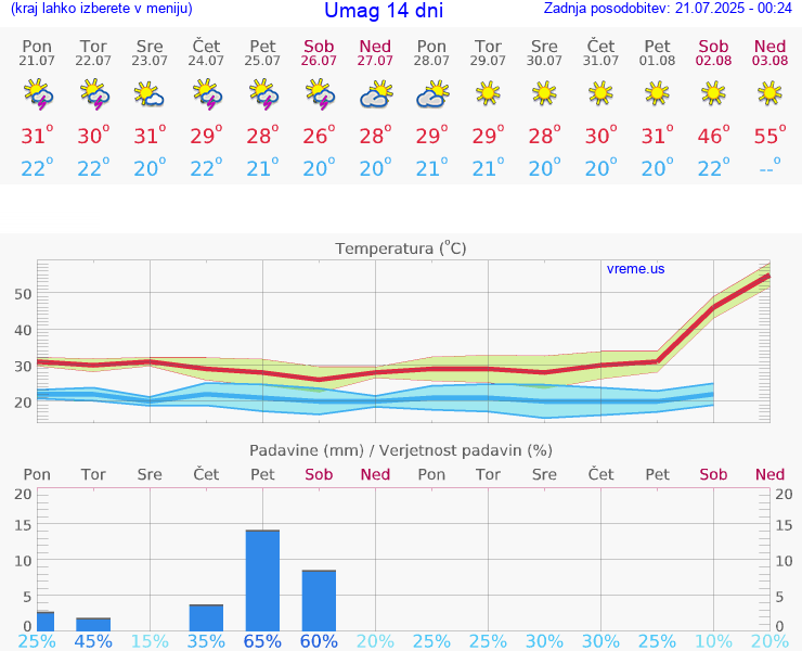 VREME 25 DNI Umag