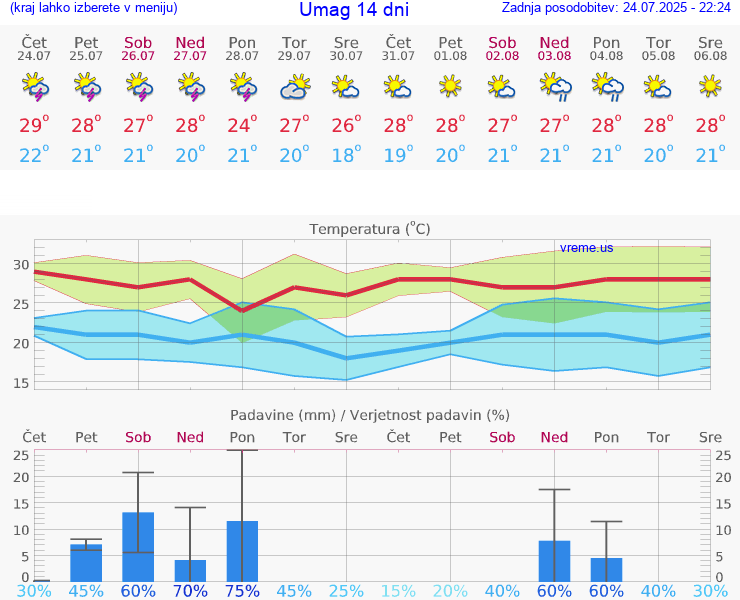 VREME 25 DNI Umag