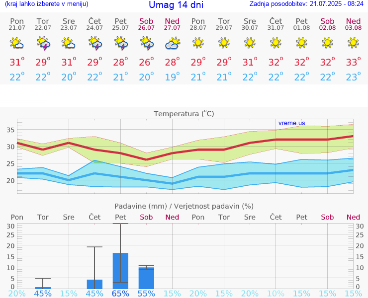 VREME 15 DNI Umag