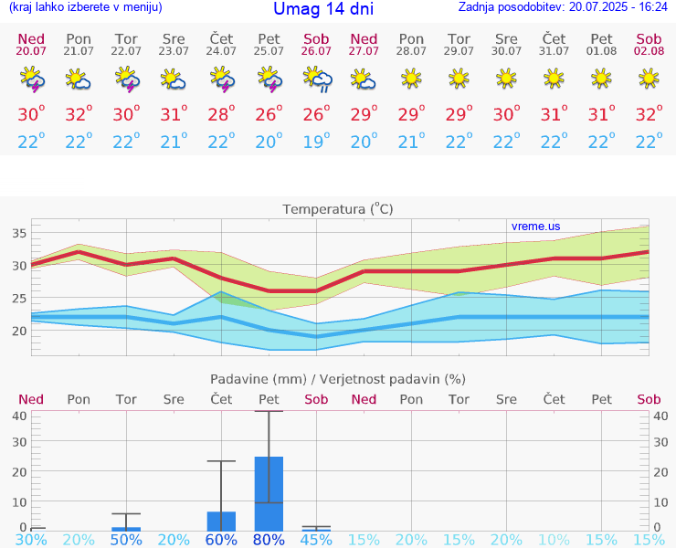 VREME 25 DNI Umag