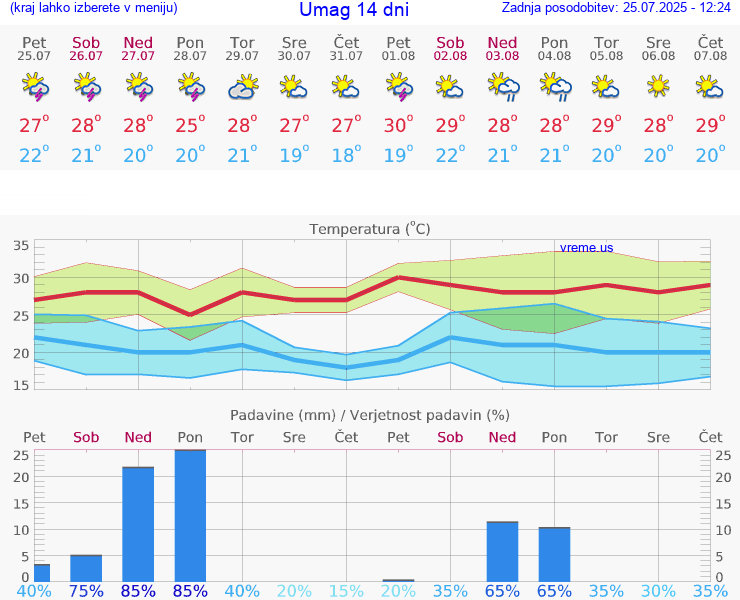 VREME 25 DNI Umag