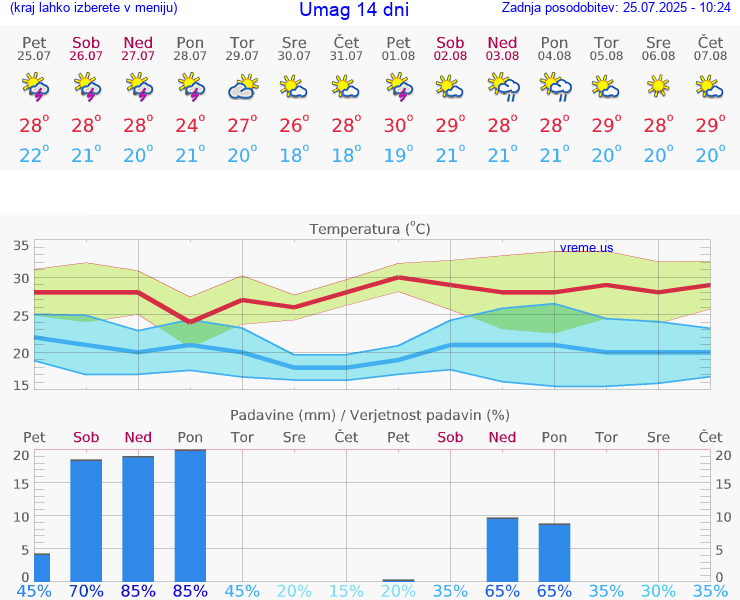 VREME 25 DNI Umag