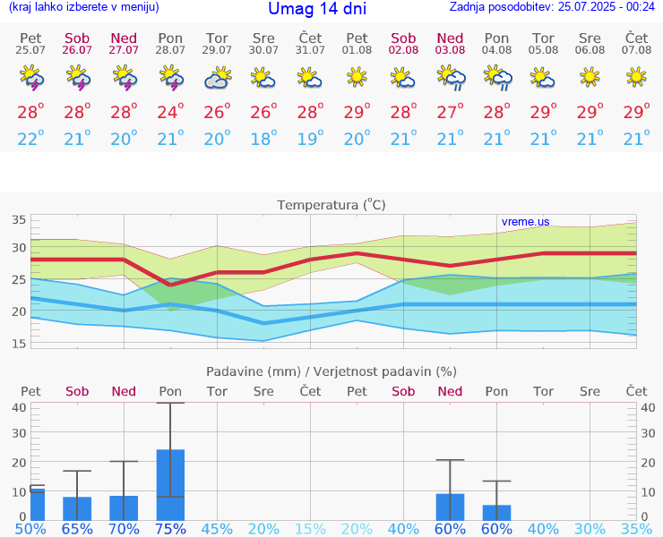 VREME 25 DNI Umag