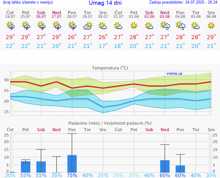 VREME 25 DNI Umag