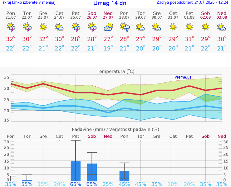 VREME 25 DNI Umag