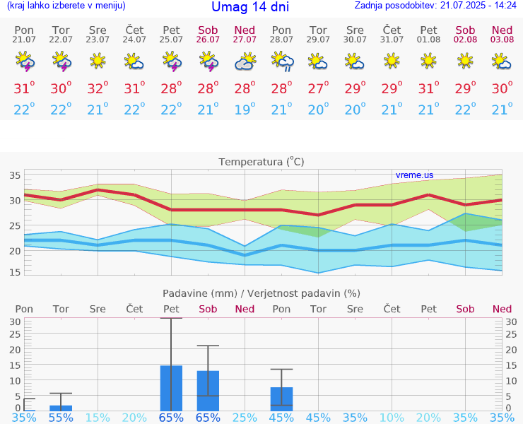 VREME 25 DNI Umag