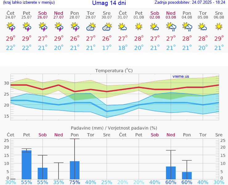 VREME 15 DNI Umag