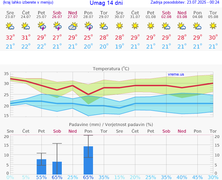 VREME 15 DNI Umag
