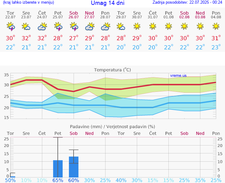 VREME 25 DNI Umag