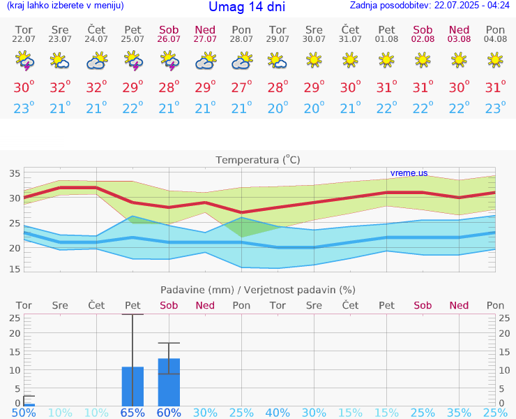 VREME 25 DNI Umag