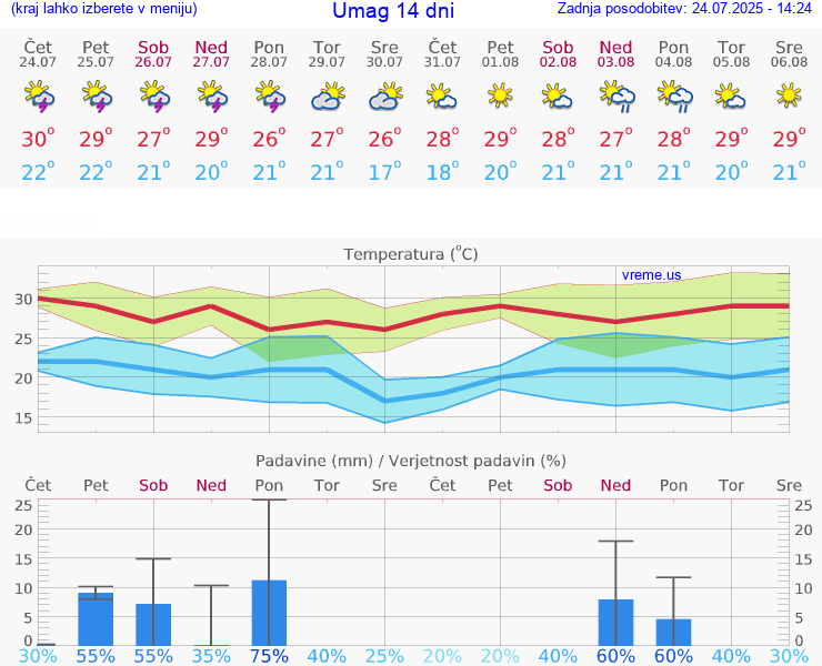 VREME 15 DNI Umag