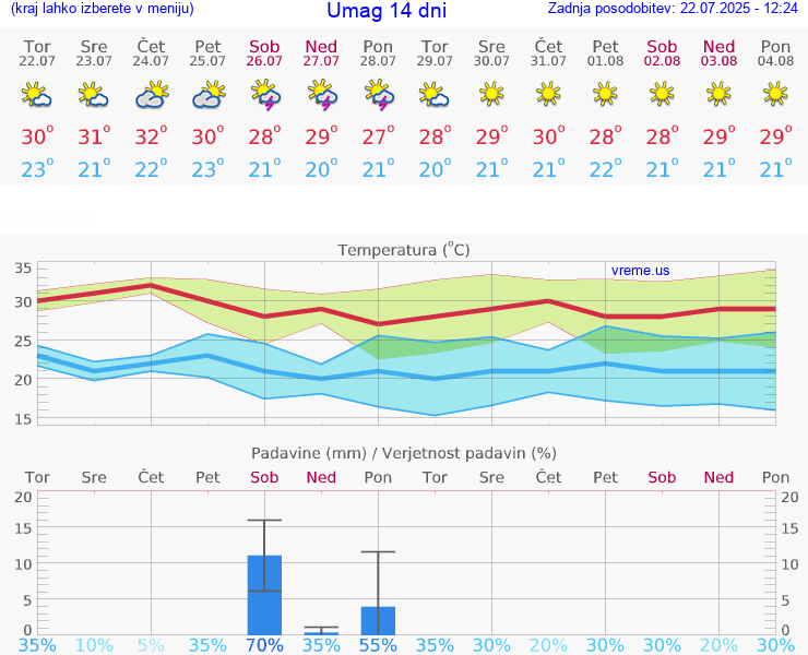 VREME 25 DNI Umag