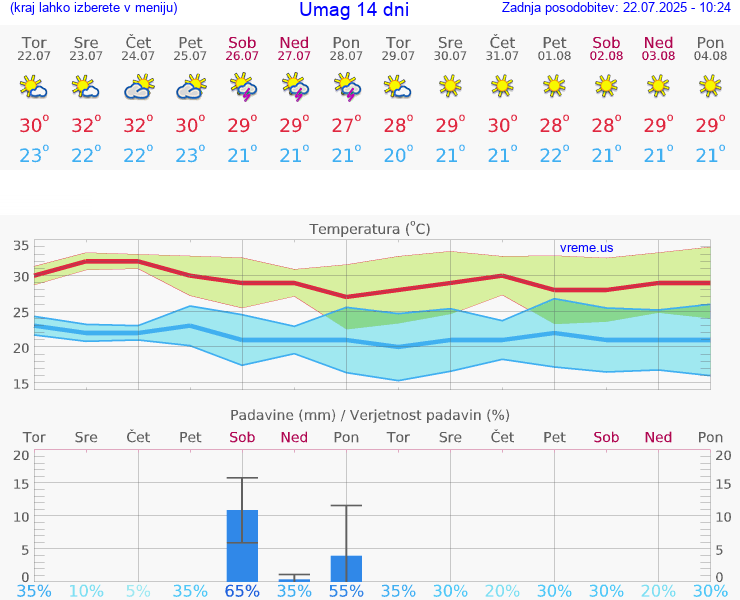 VREME 15 DNI Umag