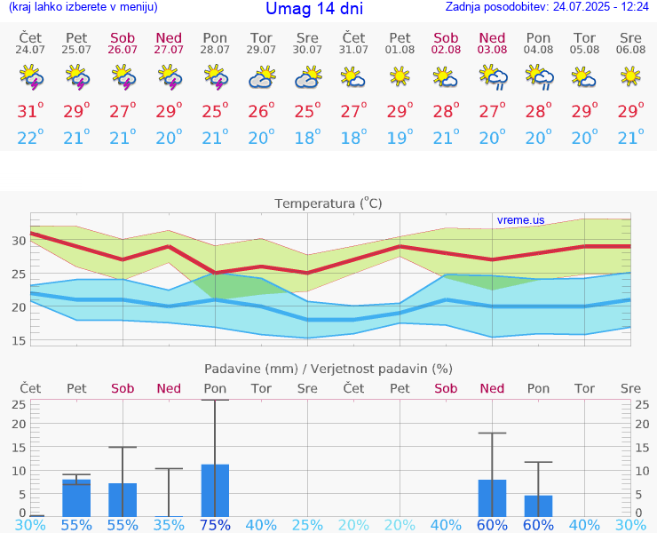 VREME 15 DNI Umag