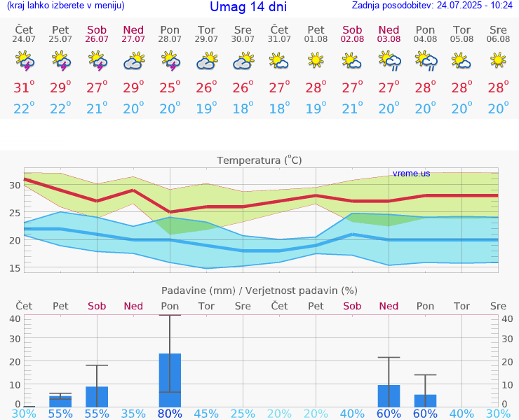 VREME 15 DNI Umag