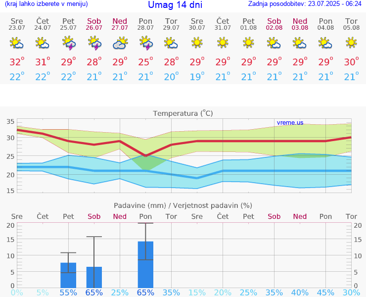 VREME 15 DNI Umag