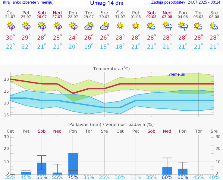 VREME 25 DNI Umag