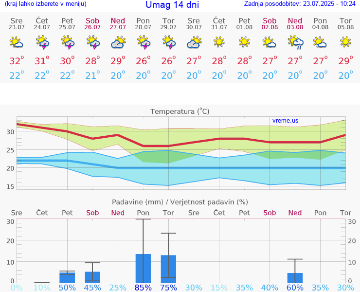 VREME 25 DNI Umag