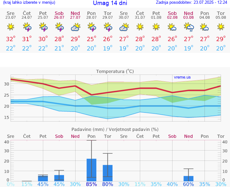 VREME 25 DNI Umag