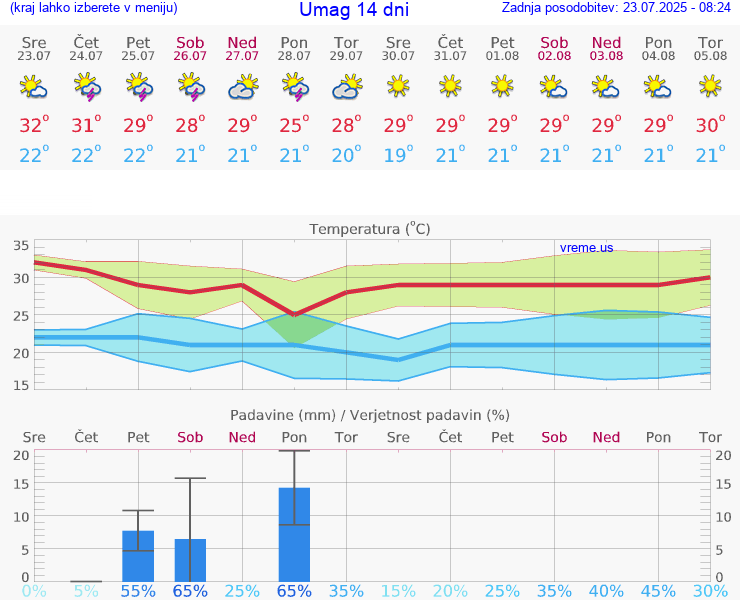 VREME 25 DNI Umag