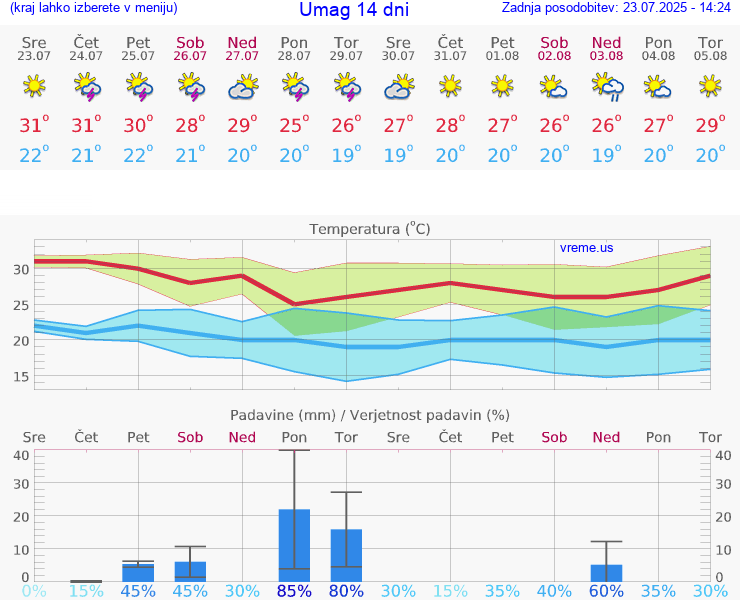 VREME 25 DNI Umag