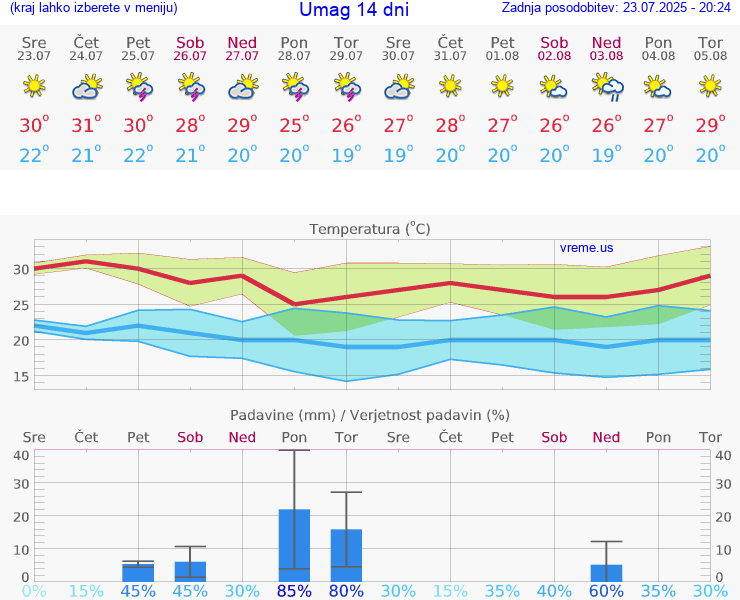 VREME 25 DNI Umag