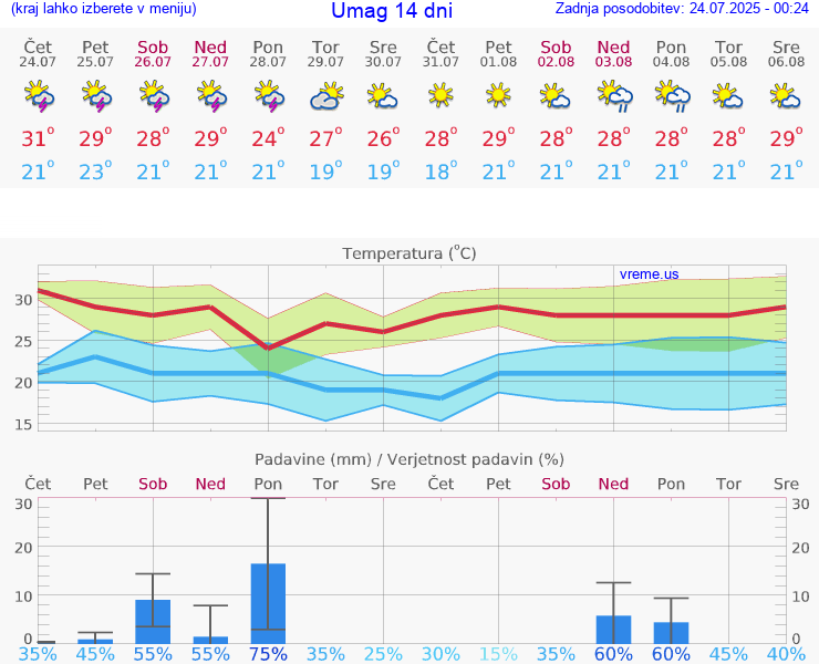 VREME 25 DNI Umag